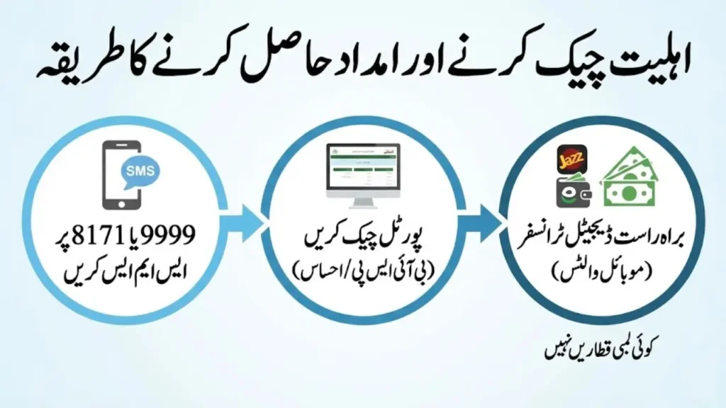 PM Ramzan Relief Package 2026: 9999 Registration & Eligibility Guide